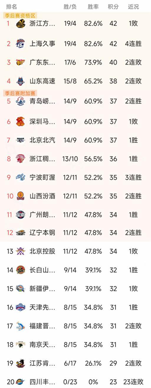 LOL赛事官网直播-CBA最新积分榜:郭艾伦伤退,徐昕17+10,广州93-85爆冷山东排11